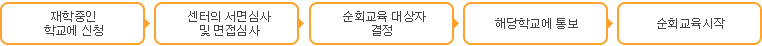 재학중인학교에 신청 → 센터의 서면 심사 및 면접심사 → 순회교육 대상자 결정 → 해당 학교에 통보 → 순회교육 시작