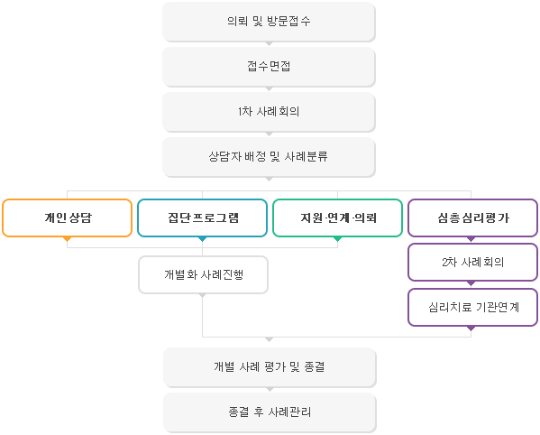 Wee센터 지원체계 흐름도