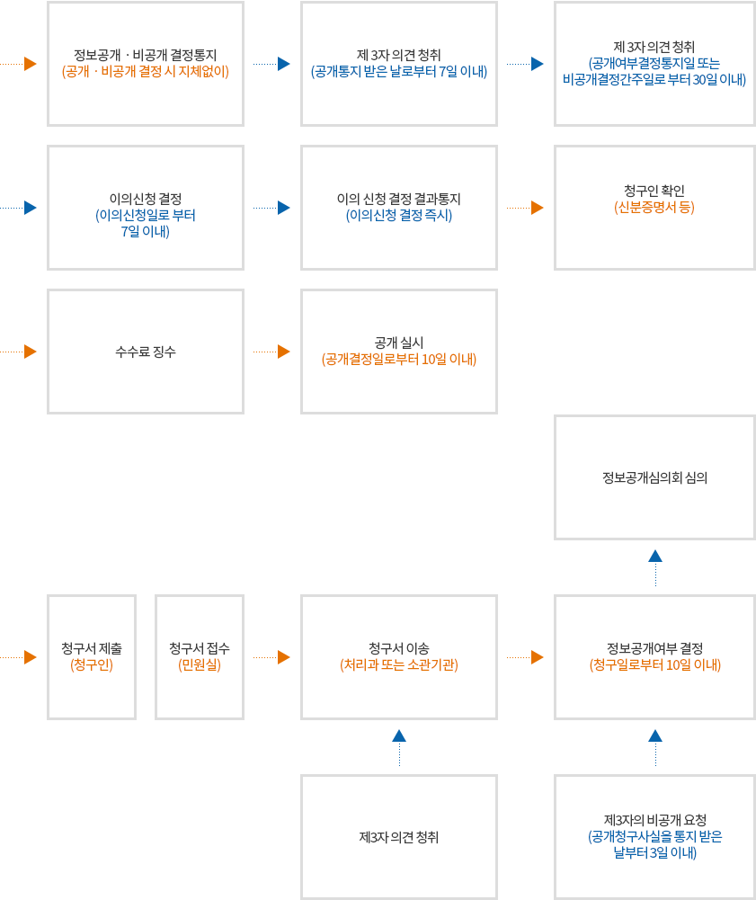 정보공개업무처리 흐름