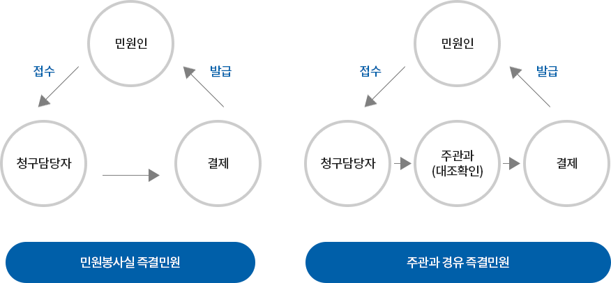 민원처리과정