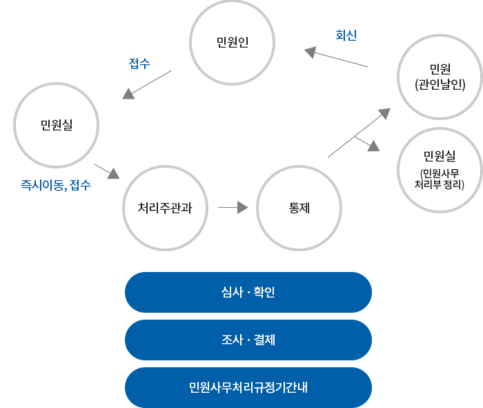 민원처리과정