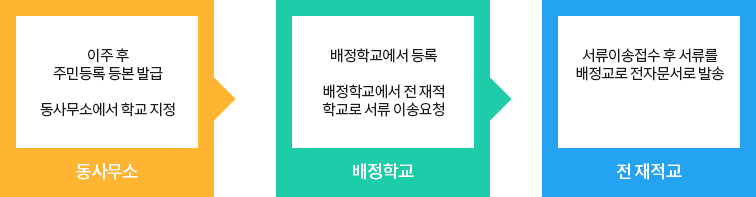 이주 후 해당 동사무소에서 주민등록등본  발급 및 학교 지정 배정 학교에서 등록 배정 학교에서 전 재적학교로 서류이송 요청 서류이송 접수 후 관련서류는 전자문서 발송함