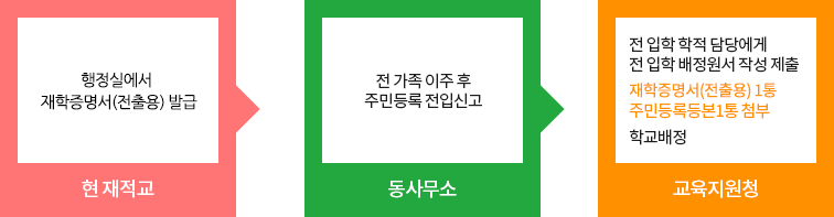 민원인이 현 재적교 행정실에서 전출용 재학증명서를 발급 받으시고 전가족 이주 후 해당동사무소로 가셔서 주민등록 전입신고를 한뒤  교육지원청에 오셔서 전입학 배정원서를 작성하고 재학증명서1통과 주민등록등본 1통을 첨부하여  학적담당자에게 제출하시면 학교를 배정함