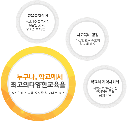 누구나, 학교에서 최고의 다양한 교육을(5년 안에 사교육 수요를 학교내로 흡수)←교육복지실현:소외계층 집중지원보살핌(보육) 청소년 보호/선도,사교육비 경감:다양한 교육 수요의 학교 내 흡수, 학교의 지역사회화:지역사회/유관기관 연계체제 구축 평생 학습