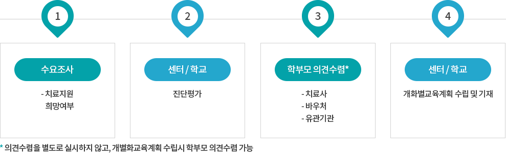 대상자 선정 방법 및 절차