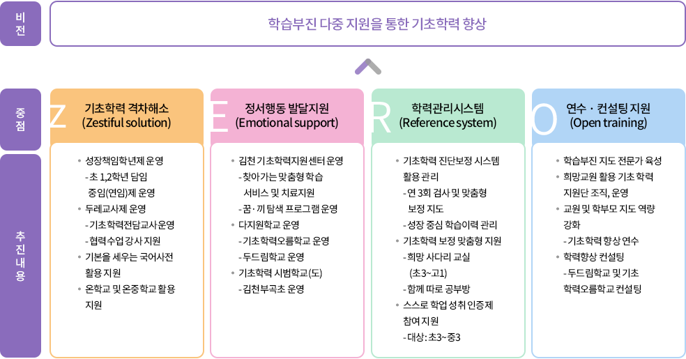 단 한 명의 아이도 놓치지 않는 기초학력부진 제로(ZERO)