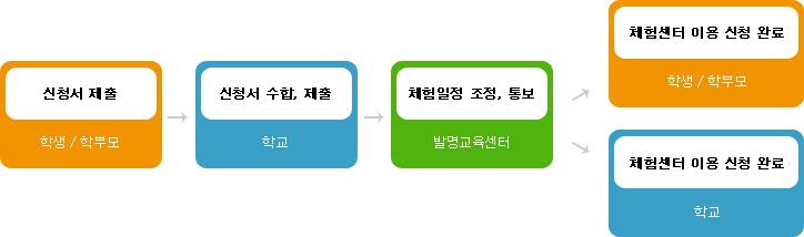 1.신청서제출(학생/학부모)→ 2.신청서 수합,제출(학교) → 3.체험일정 조정, 통보(발명교육센터) → 4. 체험센터 이용 신청 완료(학생/학부모) / 체험센터 이용 신청 완료(학교)