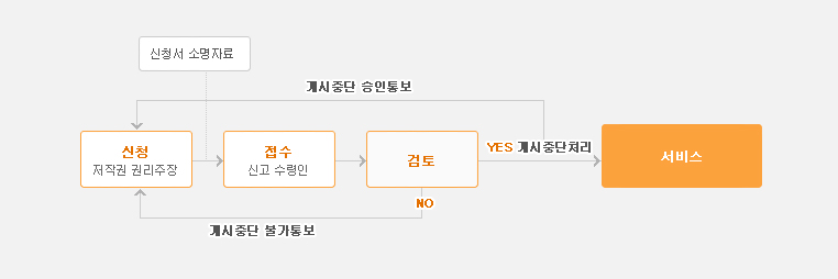 게시중단요청 신청절차 안내 이미지