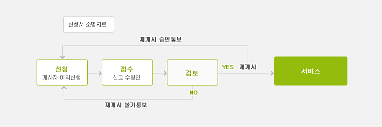 재게시요청 신청절차 안내 이미지