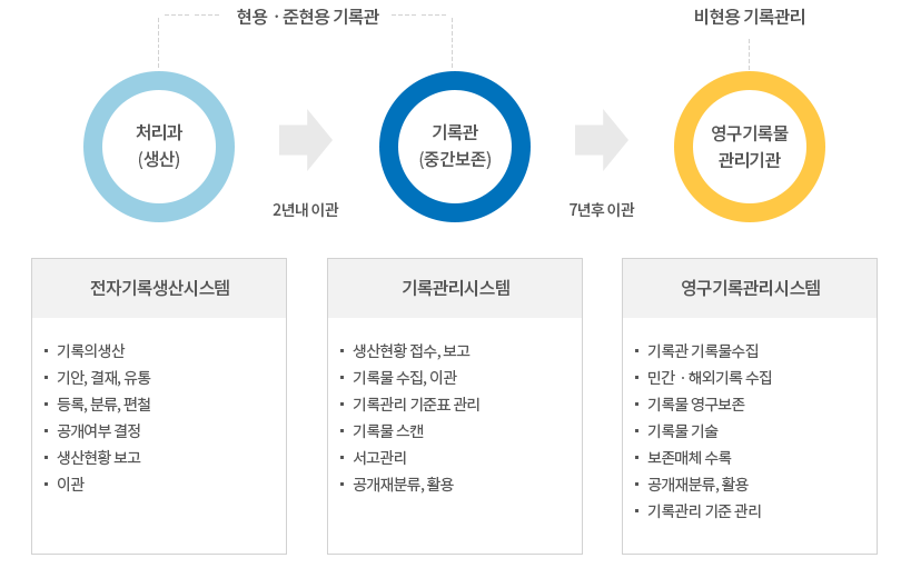 기록관안내