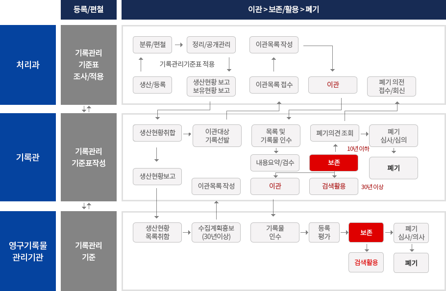 기록관안내