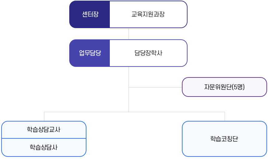 조직구성