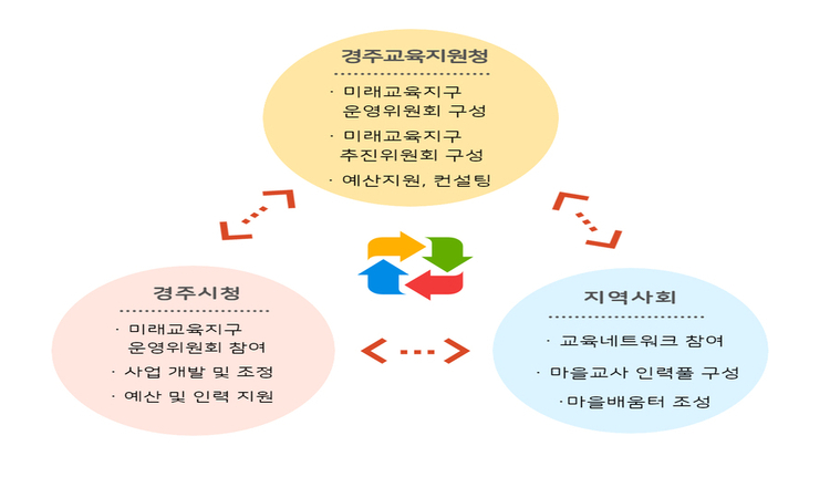 경주미래교육지구 조직도