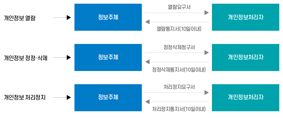 개인정보열람 정보주체->열람청구서->개인정보처리자/ 개인정보 정정 삭제 정보주체->열람청구서->개인정보처리자/ 개인정보처리정지 정정 삭제 정보주체->열람청구서->개인정보처리자