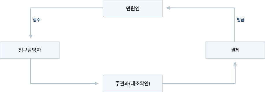 주관과 경유 즉결민원