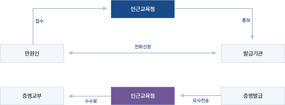 처리절차