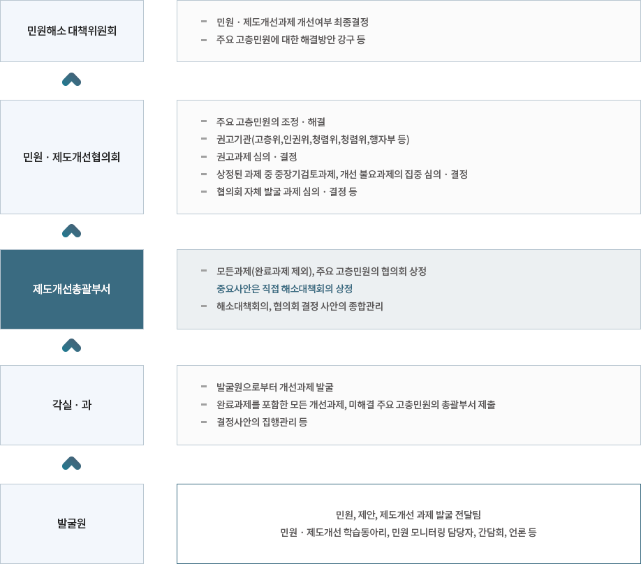 민원·제도개선의 필요성