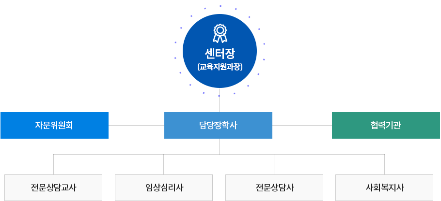 조직도