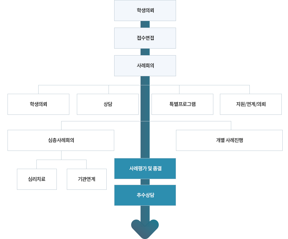 지원체계 흐름도