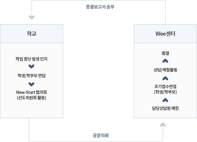 절차