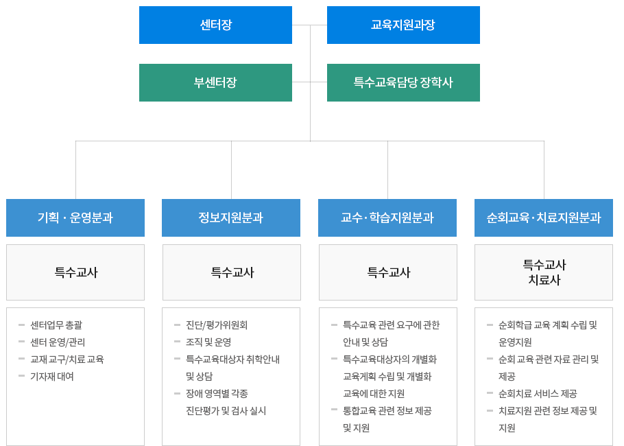 특수교육지원센터 조직 및 역할