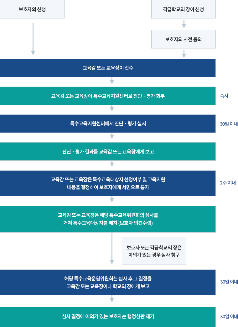 특수교육대상자 진단·평가의뢰서 제출 및 처리절차