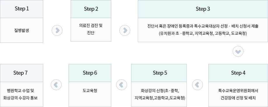 병원학교 및 화상강의 이용 방법