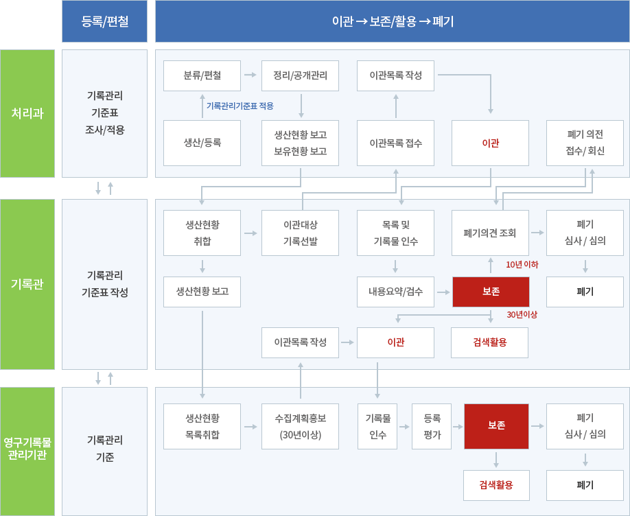 기록관 업무