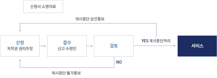 저작물 게시중단요청 업무처리절차