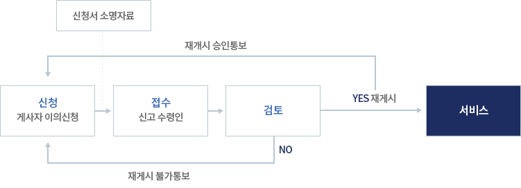 저작물 재게시중단요청 업무처리절차