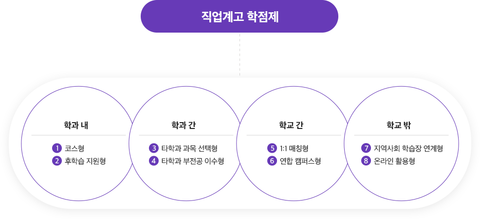 직업계고 학점제 교육과정 8가지 운영 모형