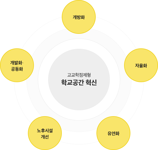 학교 공간 조성 개념