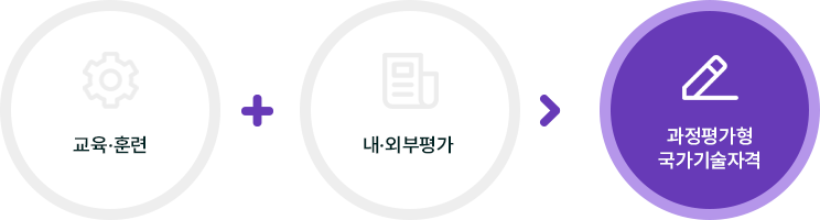 과정평가형 국가기술 자격