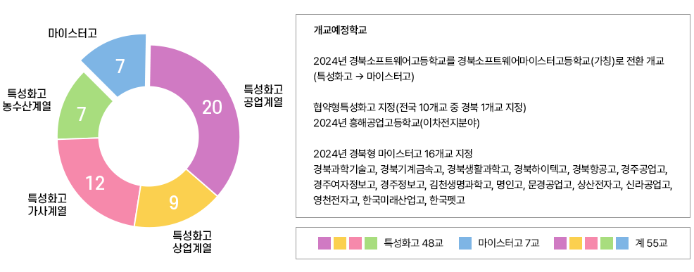 직업계고 현황