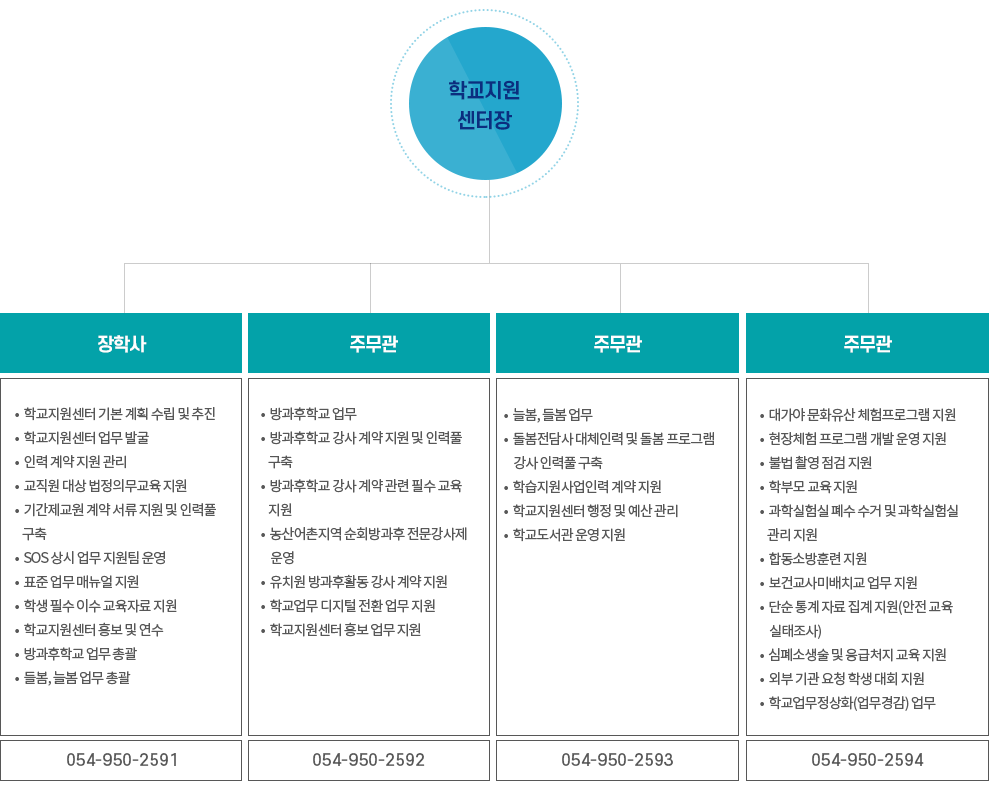 학교지원센터 조직도