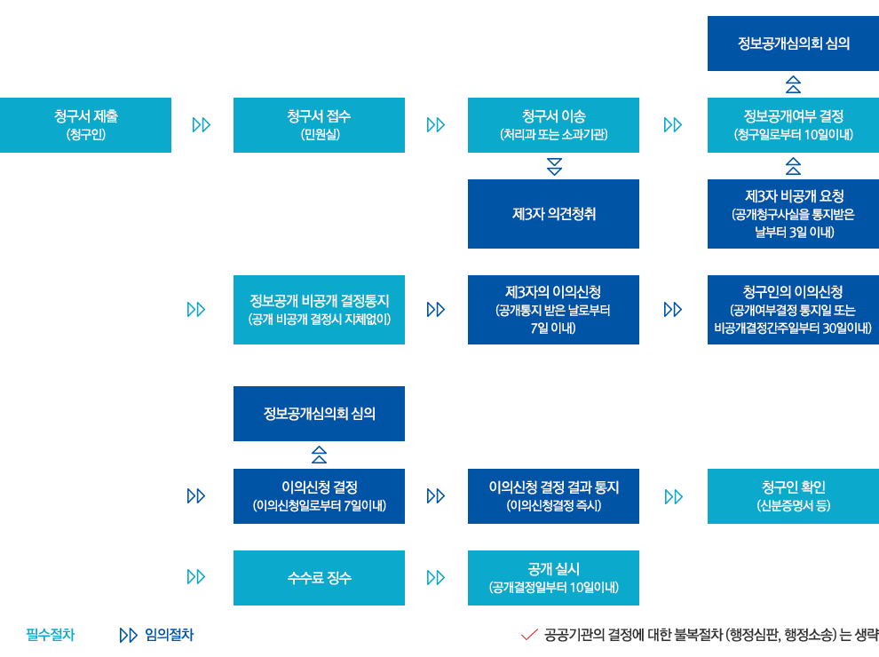 정보공개업무처리흐름도