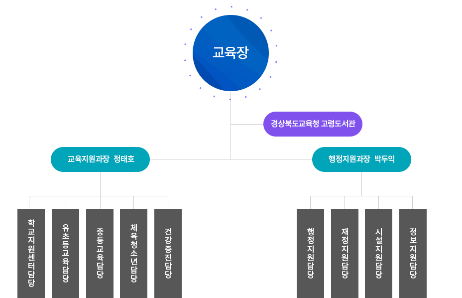 기구표