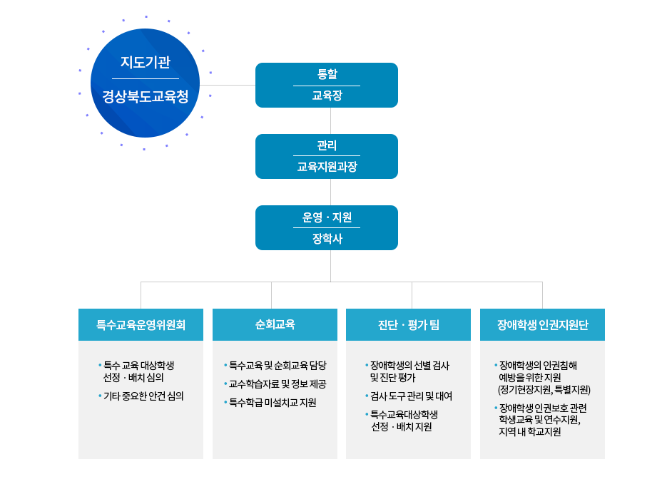 운영조직도