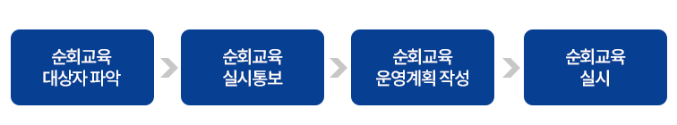 순회교육지원절차