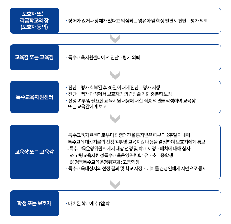 진단평가및선정배치지원