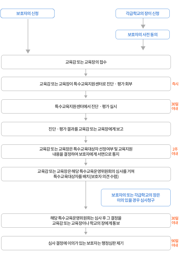 특수교육대상자의 선정절차