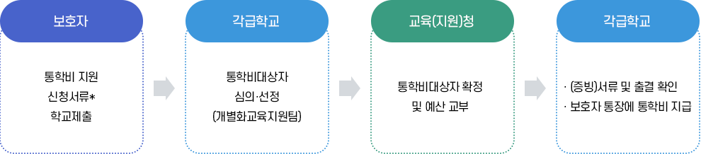 지원절차