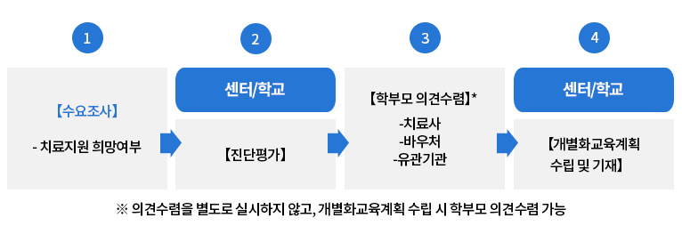 대상자선정 방법 및 절차