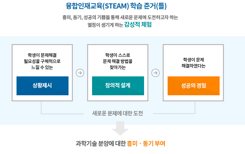 융합인재교육(STEAM) 학습 준거(틀). 흥미, 동기, 성공의 기쁨 등을 통해 새로운 문제에 도전하고자 하는 열정이 생기게 하는 감성적 체험, 학생이 문제 해결 필요성을 구체적으로 느낄 수 있는 상황제시, 학생이 스스로 문제 해결 방법을 찾아가는 창의적 설계, 학생이 문제 해결하였다는 성공의 경험 새로운 문제에 대한 도전 과학기술 분양에 대한 흥미·동기 부여