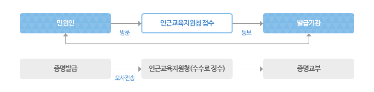 민원신청 처리절차