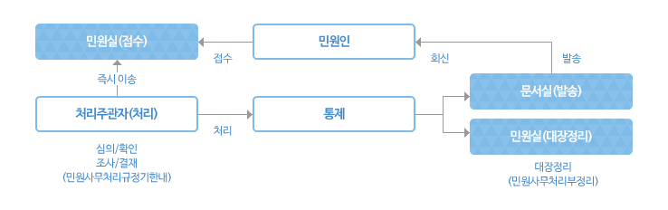 유기민원