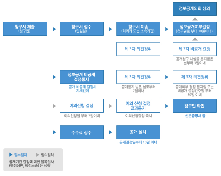 정보공개업무처리 흐름도