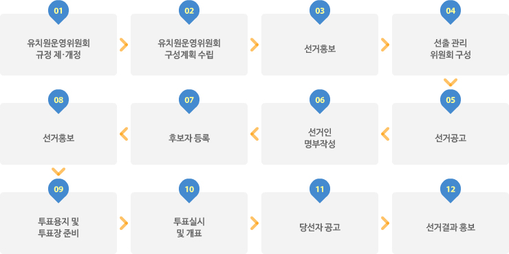 학부모위원 선출절차(직접투표시)