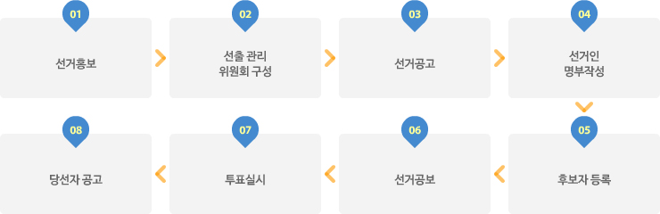 교원위원 선출절차(직접투표시)