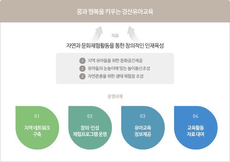 유아체험센터 교육방향